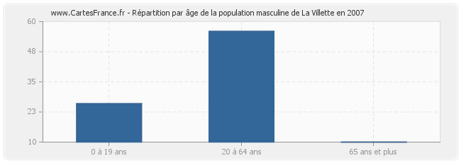 Répartition par âge de la population masculine de La Villette en 2007